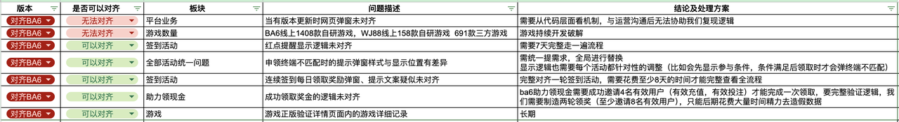BA6 未对齐原始表格