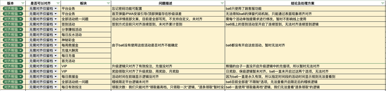 管理后台未对齐原始表格